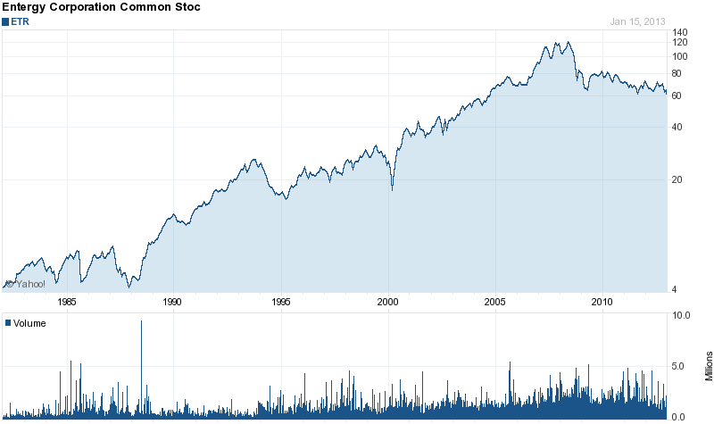 Long-Term Stock History Chart Of Entergy Corporation