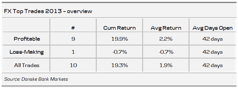 FX Top Trades 2013 – overview