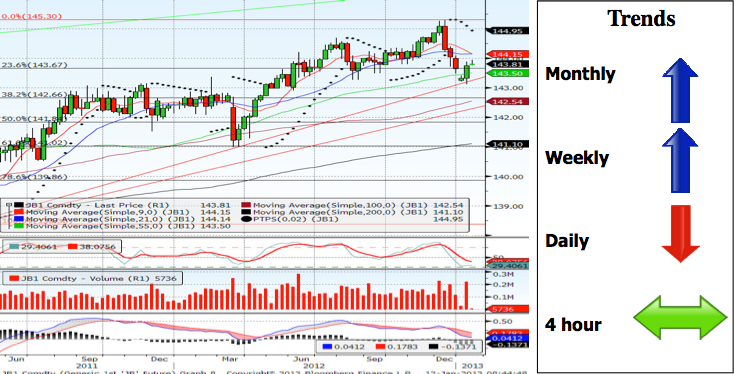 Japanese Gov't. Bonds