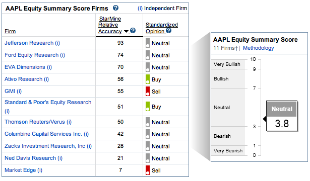 AAPL Equity Summary Score Firms