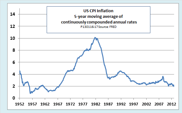 Cpi Chart By Year