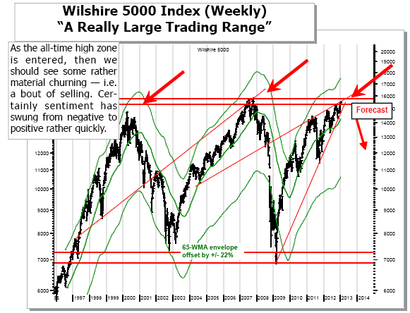 Wilshire 5000 Index