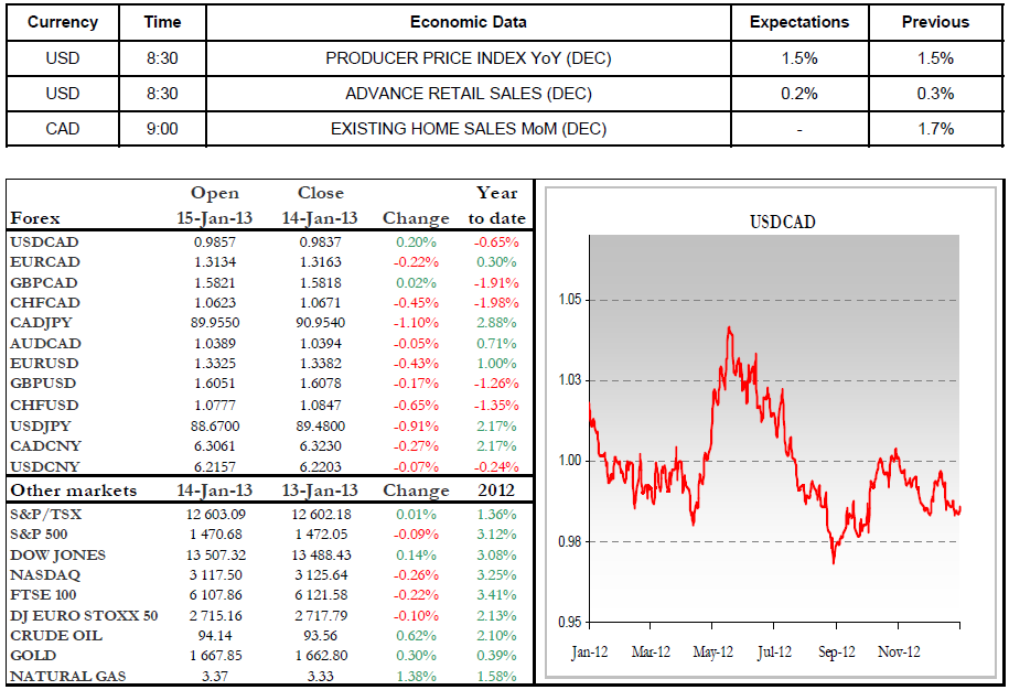 Economic Data