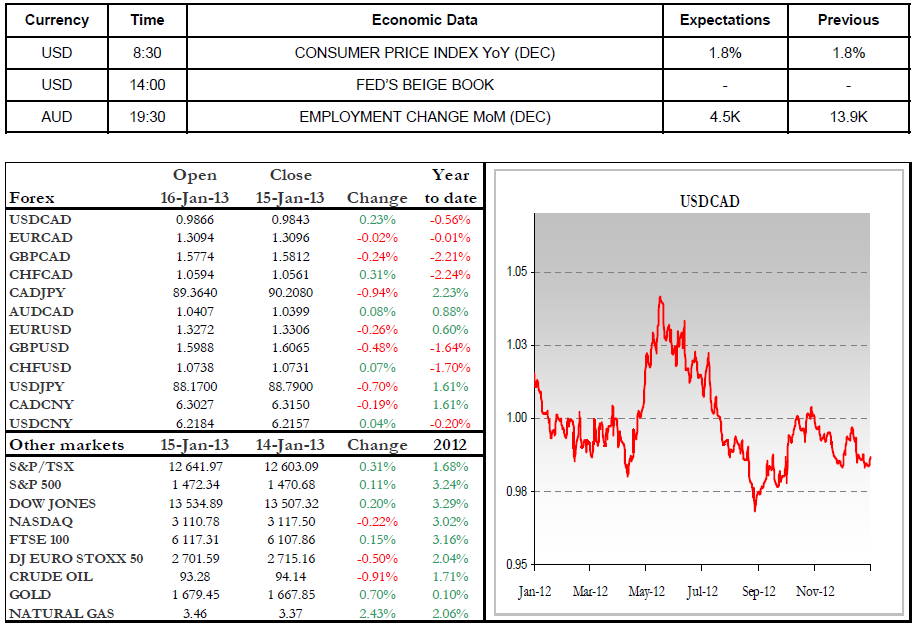 Economic Data