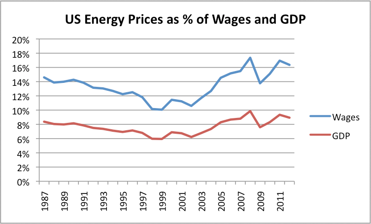 Energy Prices, Wages And GDP