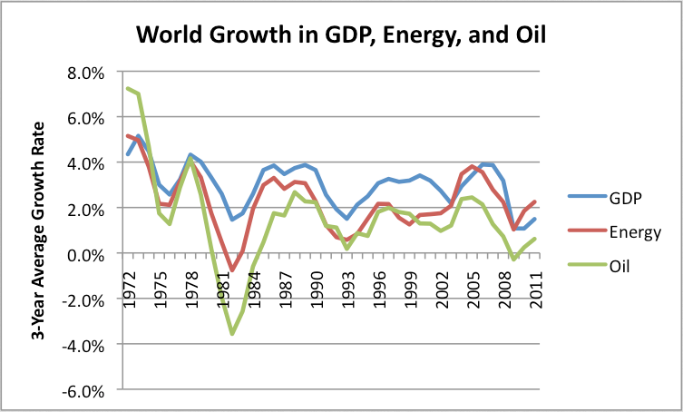GDP, Energy And Oil Growth