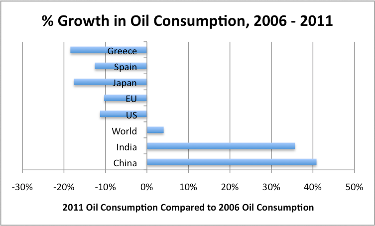 Oil Consumption Growth