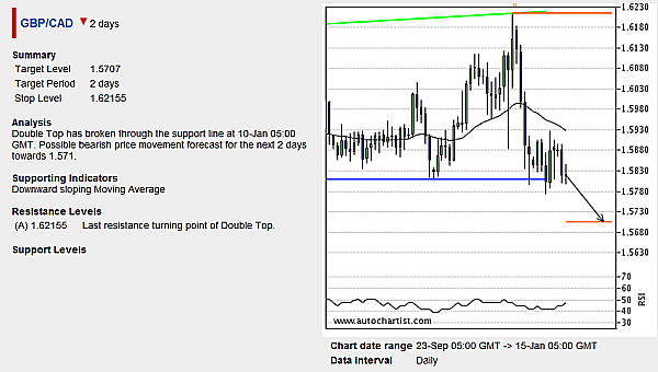 GBPCAD