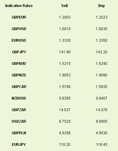 Indicative Rates Sell Buy