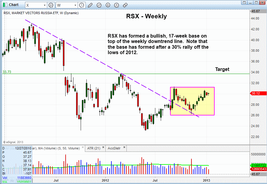 RSX: Weekly