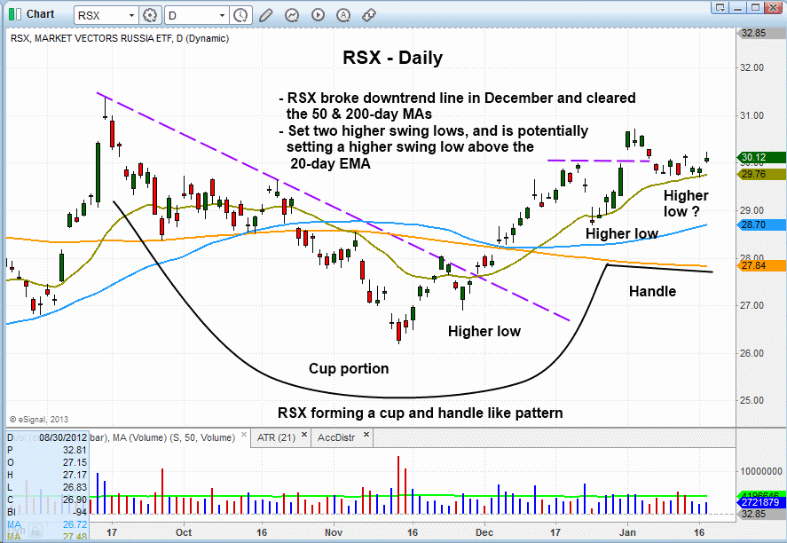 RSX: Daily