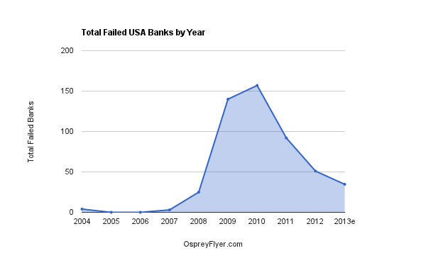 Total Failed USA Banks By Year