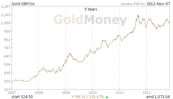 Gold-Chart