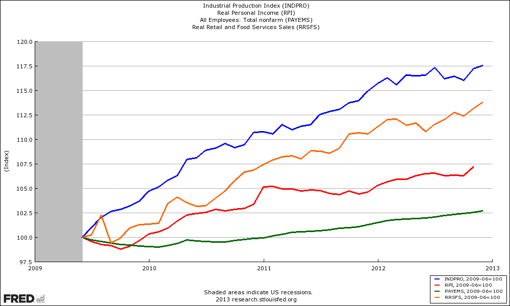 Industrial Production