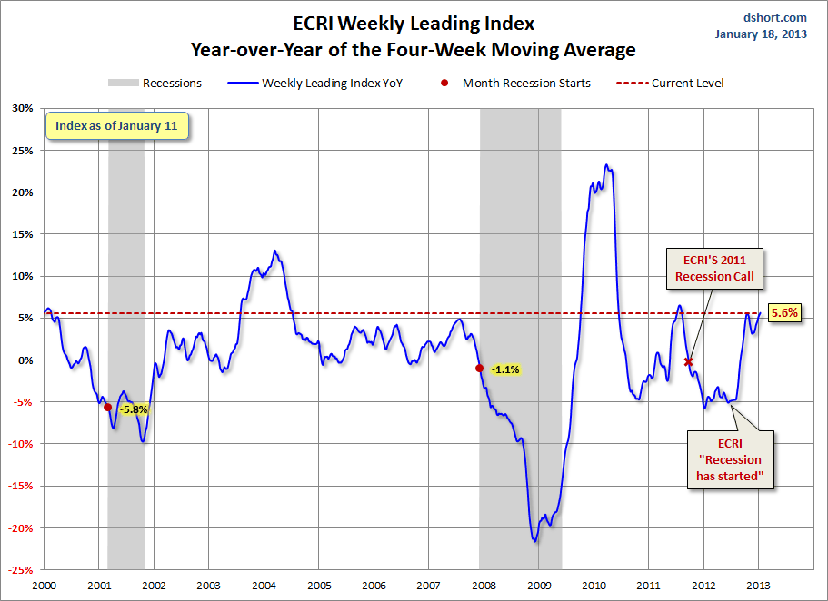 ECRI-WLI-YoY-since-2000