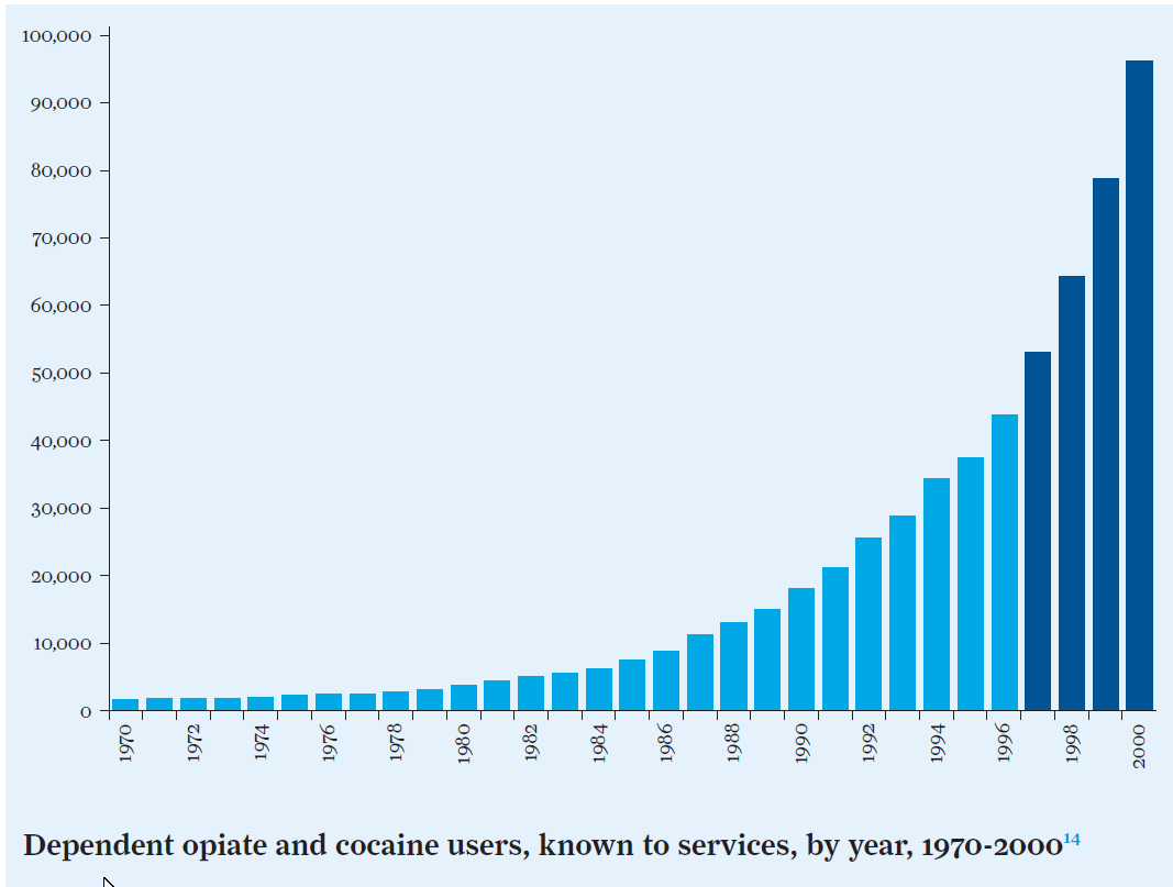 Heroine and Cocaine Use