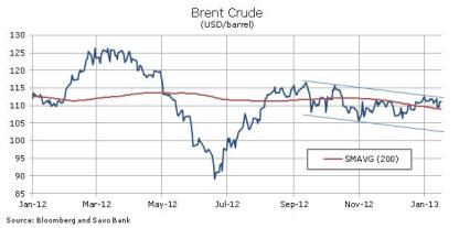 Brent Crude