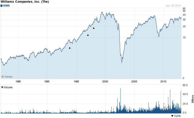 Long-Term Stock History Chart Of Williams Companies