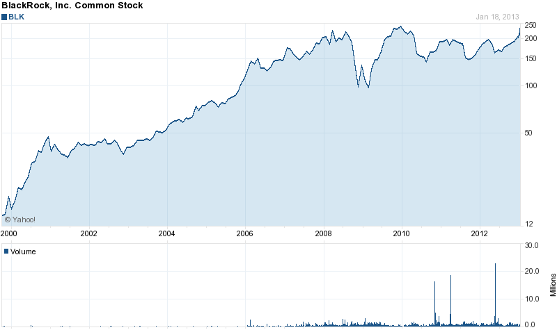 Long-Term Stock History Chart Of BlackRock