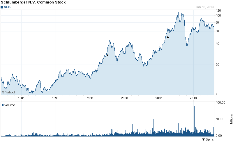 Long-Term Stock History Chart Of Schlumberger
