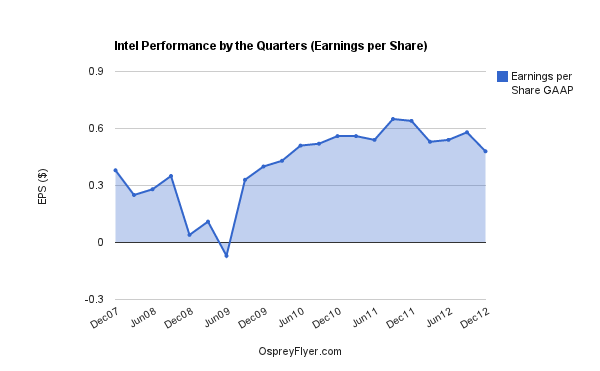 Intel Report Strength Intel Earnings Review: Decline Continues | Investing.com