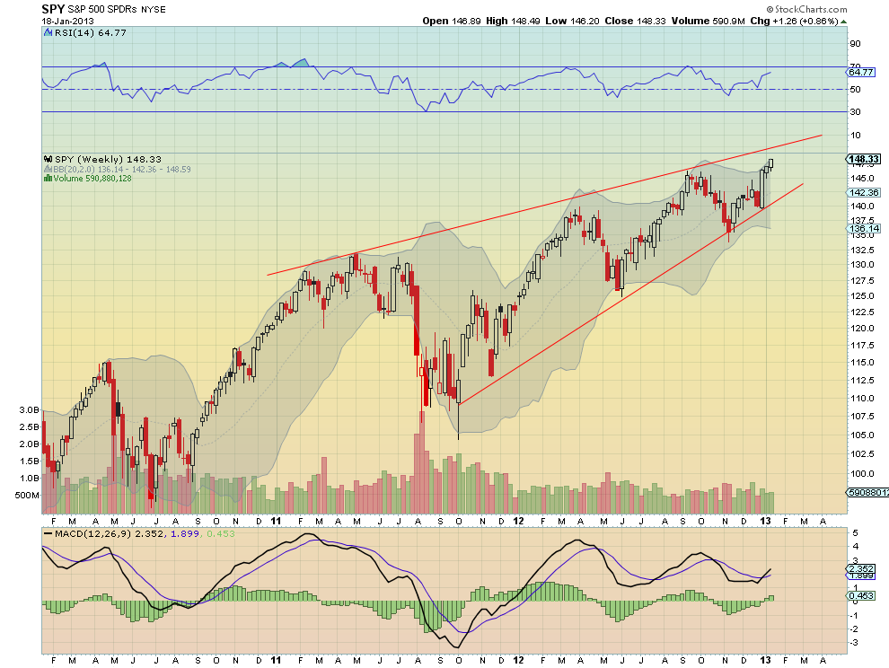 SPY Weekly