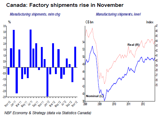 Factory shipments rise in November