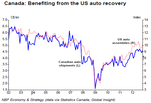 Benefiting from the US auto recovery