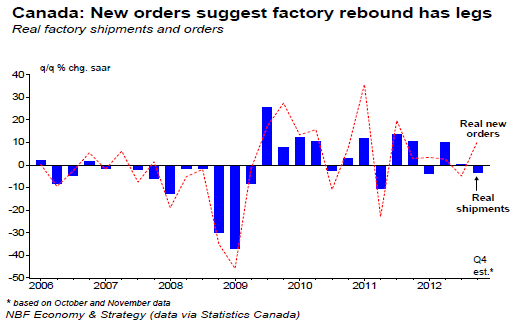 New orders suggest factory rebound has legs