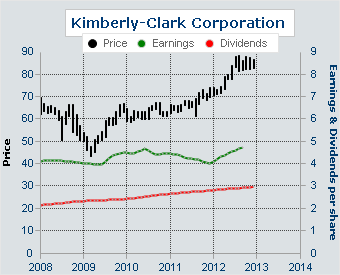 Chart Kimberly Clark