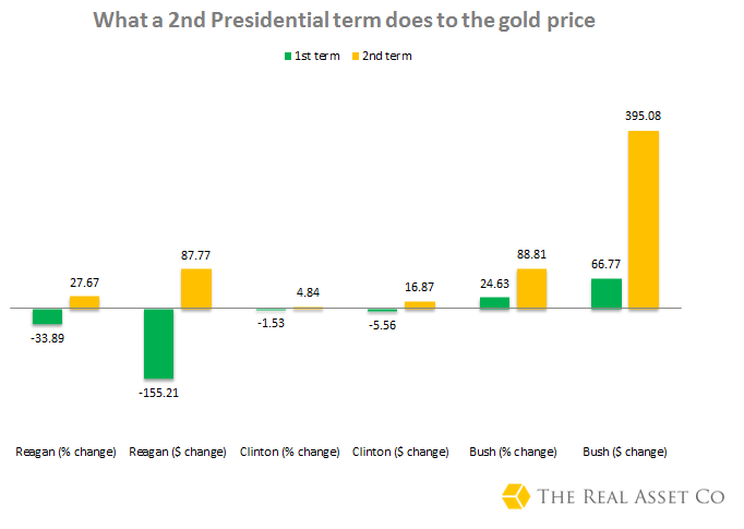 what-a-2nd-term-does-for-the-gold-price