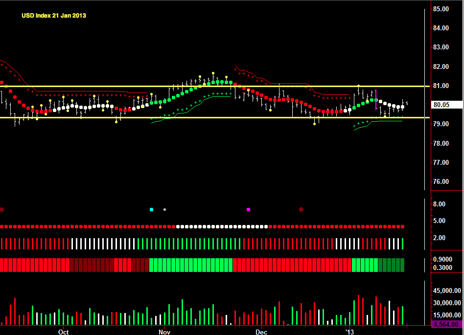 USD Index Chart 21 Jan 2013 USD Index Chart 21 Jan 2013