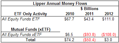 Lipper Annual Money Flows