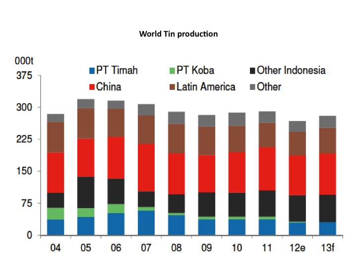 World Tin Production