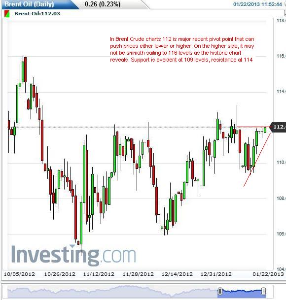 Brent Oil