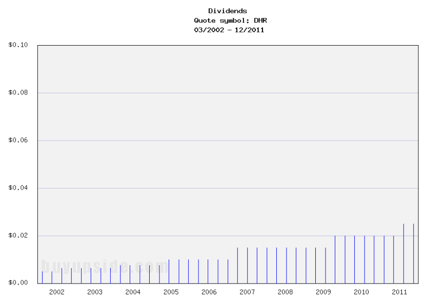 Long-Term Dividends History