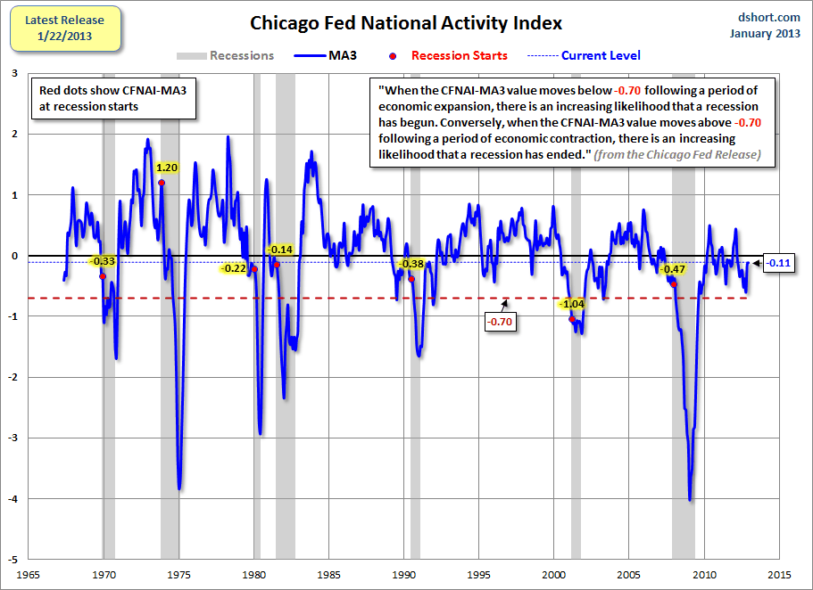 Chicago-Fed-CFNAI-recession-indicator