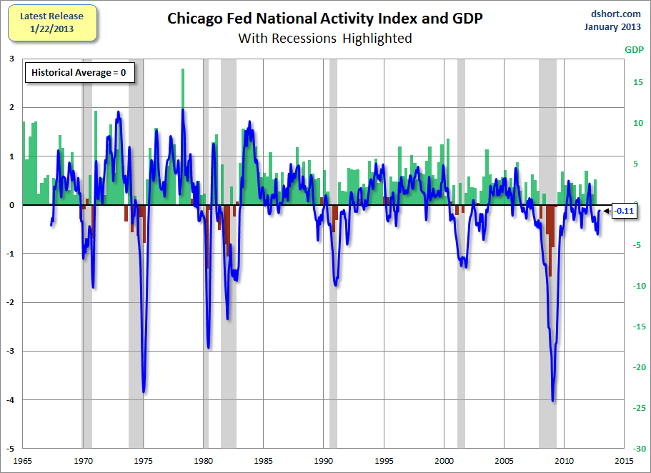 Chicago-Fed-CFNAI-and-GDP