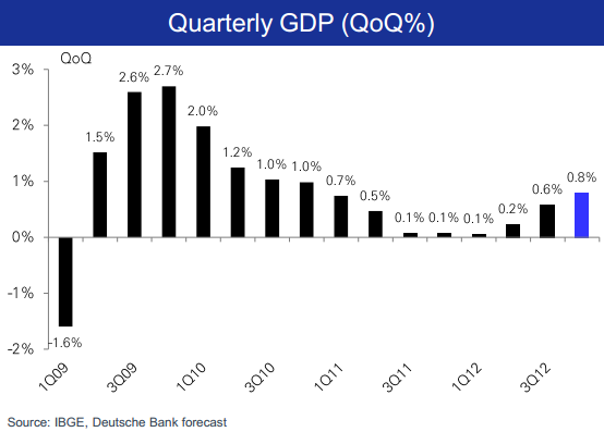 Brazil QoQ GDP