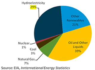 Total Primary Energy Consumption in Brazil