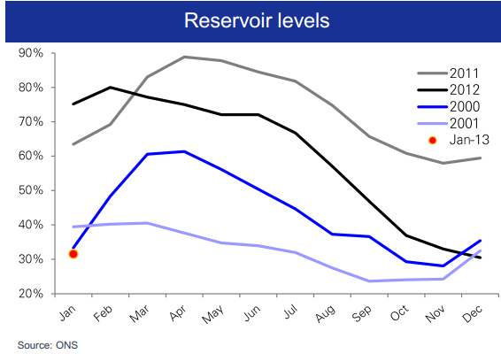 Brazil reservour level