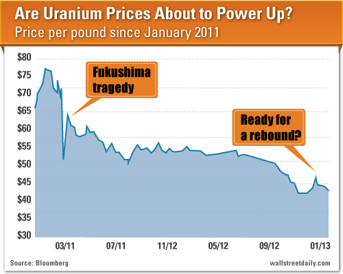 Uranium Prices