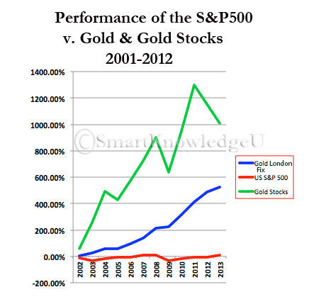 Performance Of The S&P 500