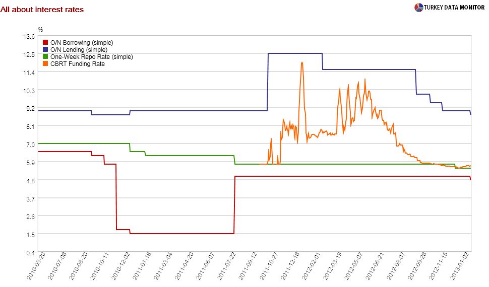 All-about-interest-rates