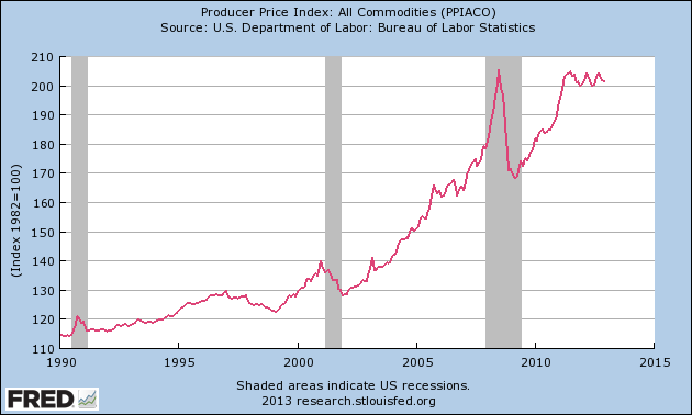 Commodity-Prices