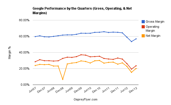 Google Performance 3