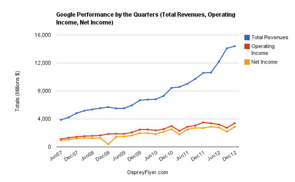 Google Performance 4