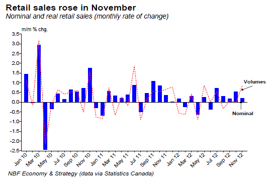 Retail sales rose in November