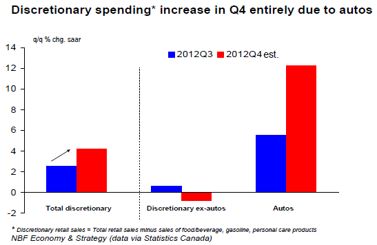 increase in Q4 entirely due to autos