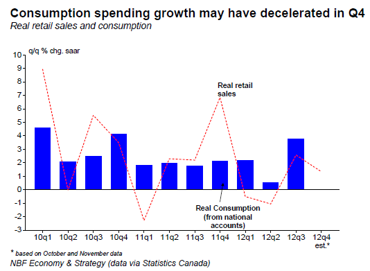 Consumption spending growth may have decelerated in Q4